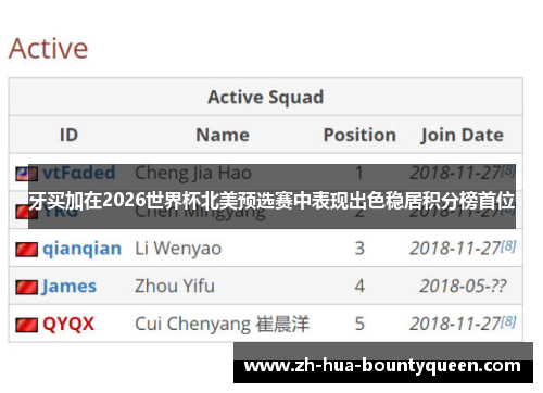 牙买加在2026世界杯北美预选赛中表现出色稳居积分榜首位 牙买加在2026世界杯北美预选赛中表现出色稳居积分榜首位